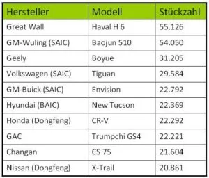 SUV Absatz boomt weiter in China 2 Top 10 SUV Absatz China Dezember 2017