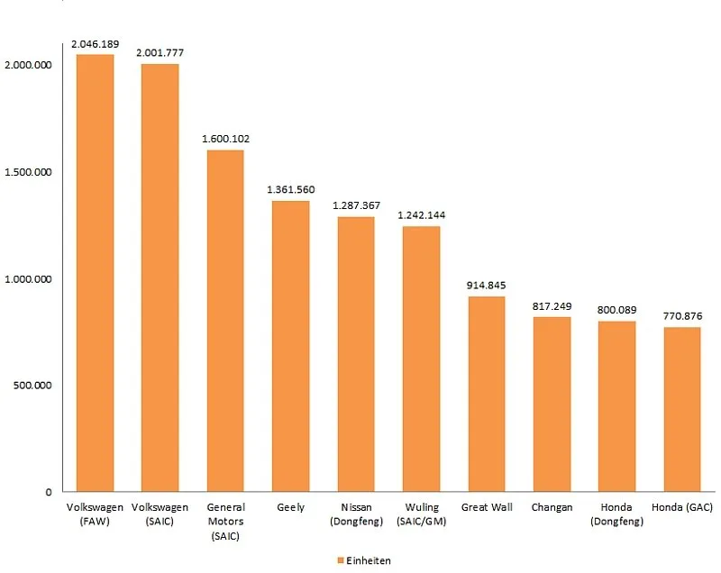 Diagramm: Top 10 der chinesischen Autohersteller in 2019